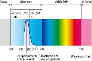 специальное применение различной длины волны UV привело, vis led, infra led