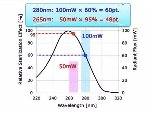 280nm UVC LED Ultraviolet Light Beads Sterilization Effect